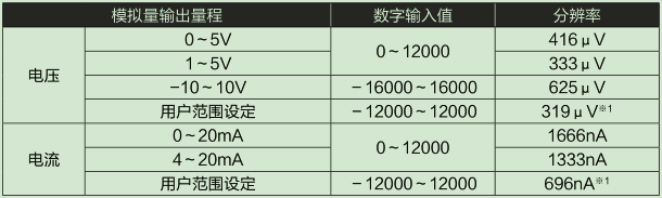 D/A部輸入輸出特性、分辨率